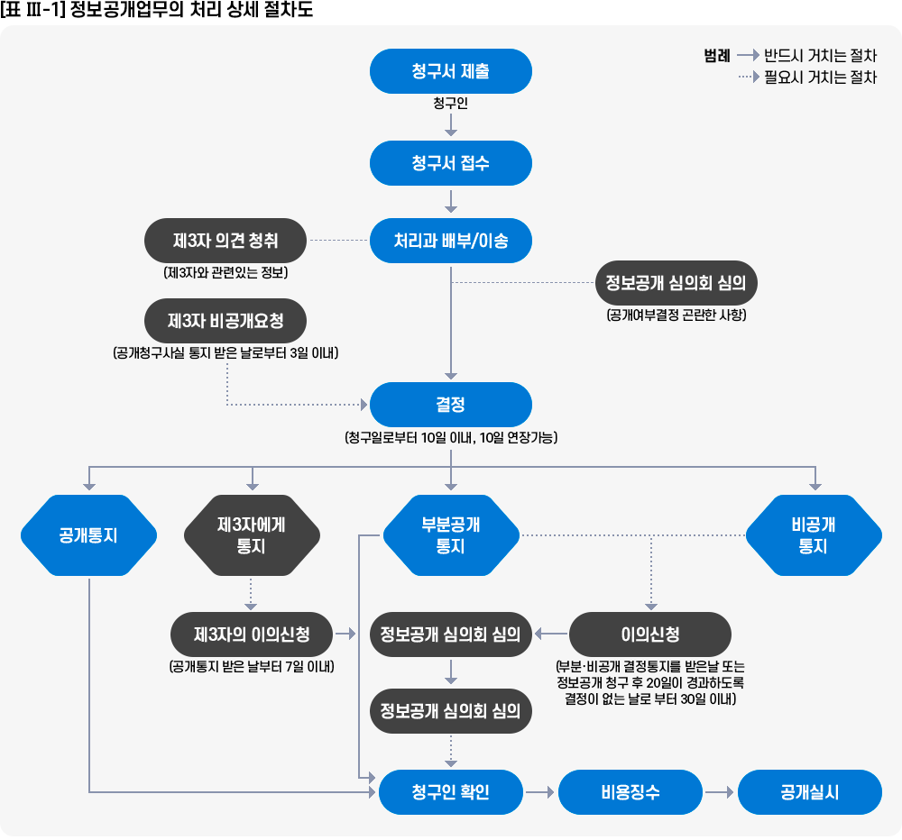 업무처리 흐름도