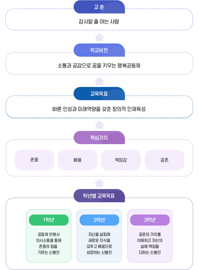 교육목표 < 학교소개 | 신봉고등학교 신봉고등학교