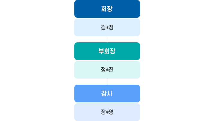 학부모회구성현황