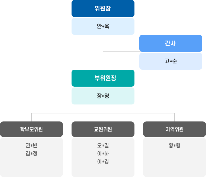 학교운영위원회 구성현황