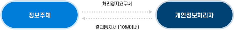개인정보 처리정지 이미지. 자세한 내용은 다음 텍스트 참고