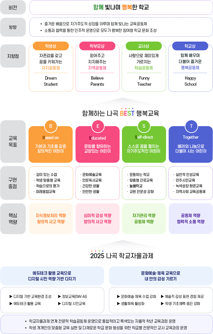 나곡초등학교 교육목표